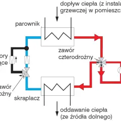 Schemat pompy ciepła z zaworem czterodrożnym i trójdrożnym. Aby wyłączyć pompę ciepła na lato, należy odpowiednio ustawić zawory.
