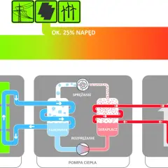 Schemat pokazuje, jak działa pompa ciepła: pobiera ok. 75% energii z otoczenia (aerotermia, geotermia, hydrotermia) i ok. 25% napędu, by ogrzać dom.