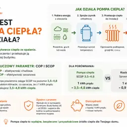 Czy pompa ciepła się opłaca? Grafika pokazuje, jak działa pompa ciepła, porównując ją z kotłem gazowym. Wyjaśnia parametry COP i SCOP, podkreślając oszczędność i ekologię.