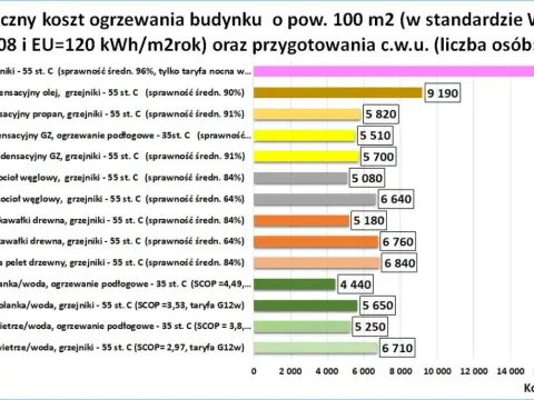 Ogrzewanie gaz czy pellet: Co wybrać, aby zaoszczędzić na kosztach?