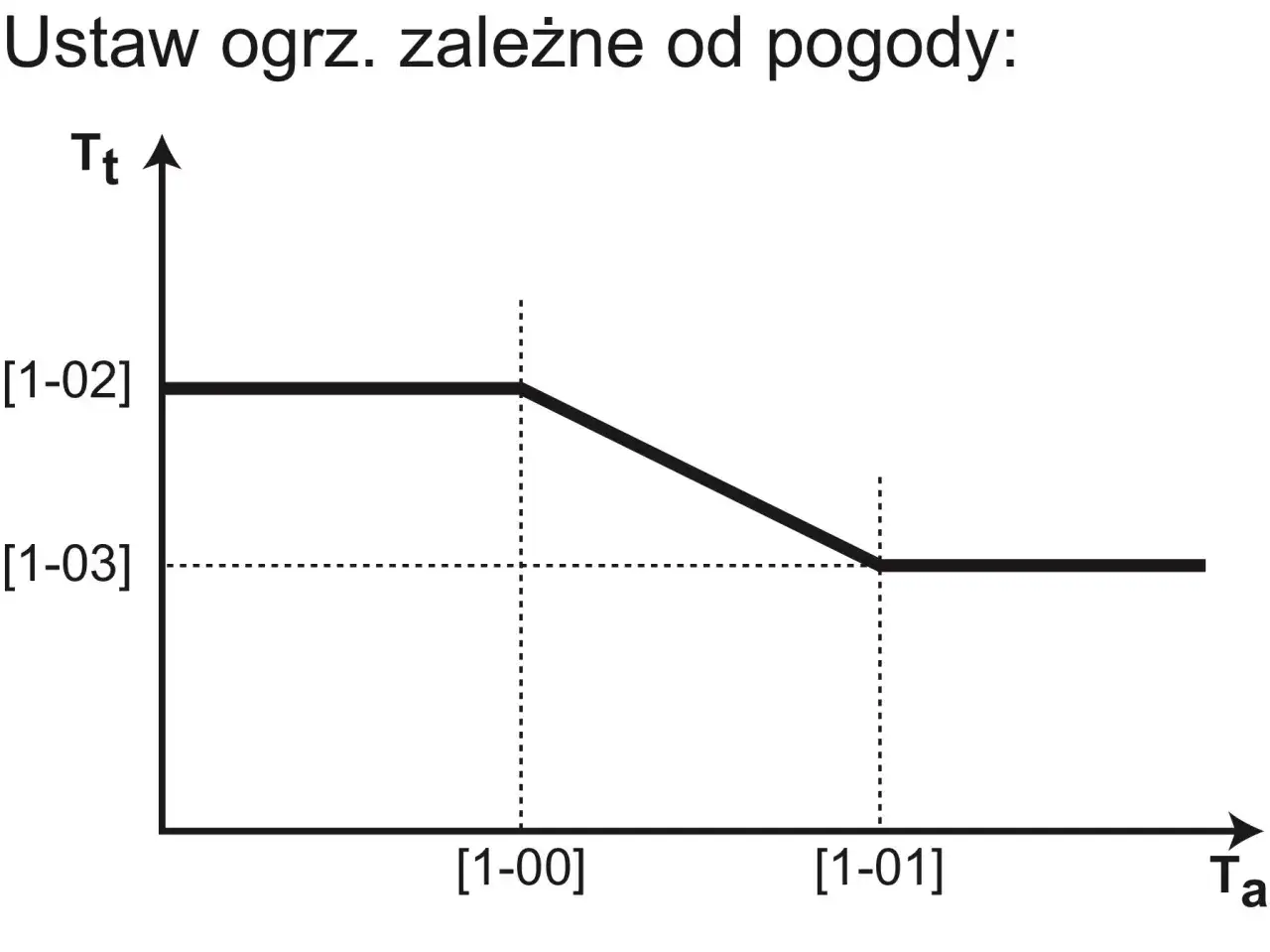 Wykres pokazuje, jaką temperaturę ustawić na pompie ciepła w zależności od temperatury zewnętrznej (Ta).