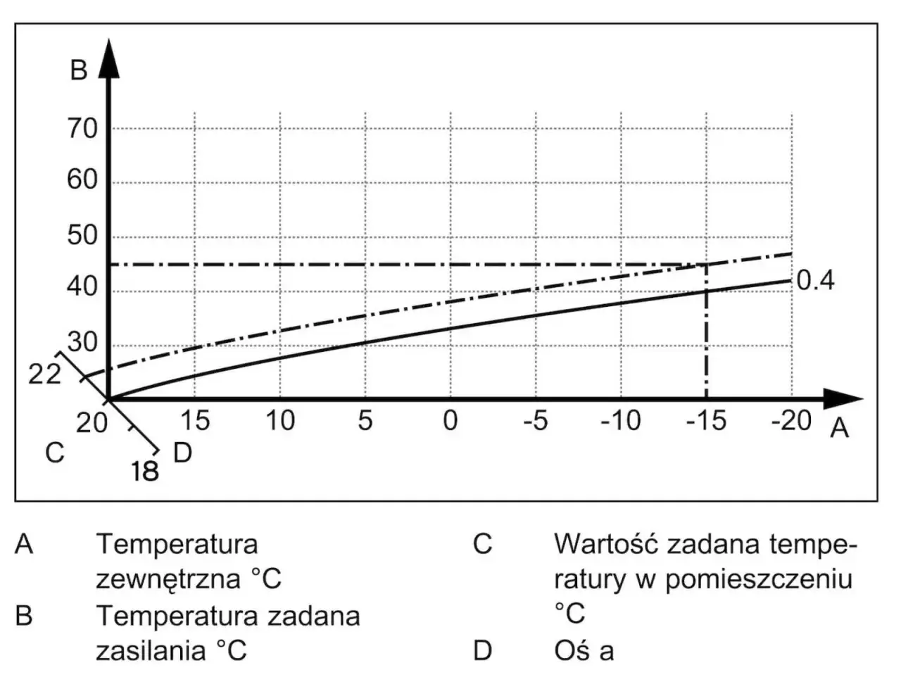 Wykres pokazuje, jaką temperaturę ustawić na pompie ciepła. Zależność temperatury zasilania (B) od temperatury zewnętrznej (A) i zadanej temperatury w pomieszczeniu (C).